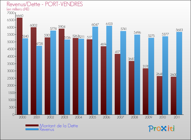 Evolution comparée de la dette et des revenus pour la commune de PORT-VENDRES de 2000 à 2011 Comparaison de la dette et des revenus pour PORT-VENDRES de 2000 à 2011
