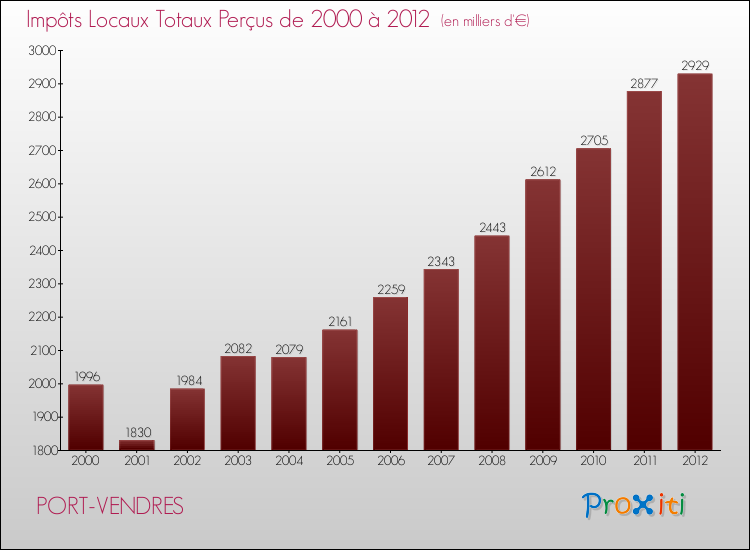 Evolution des Impôts Locaux pour la commune de PORT-VENDRES de 2000 à 2012 Evolution des Impôts Locaux pour PORT-VENDRES de 2000 à 2012