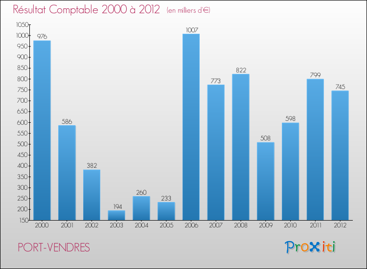 Evolution du résultat comptable pour la commune de PORT-VENDRES de 2000 à 2012 Evolution du résultat comptable pour PORT-VENDRES de 2000 à 2012
