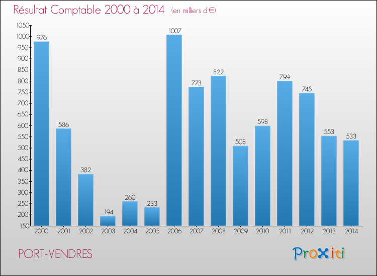 Evolution du résultat comptable pour la commune de PORT-VENDRES de 2000 à 2014 Evolution du résultat comptable pour PORT-VENDRES de 2000 à 2014