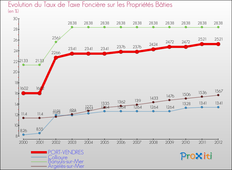 Evolution du taux de la taxe foncière sur le bati pour PORT-VENDRES et les communes proches de 2000 à 2012 Comparaison des taux de taxe foncière sur le bati pour PORT-VENDRES et les communes voisines de 2000 à 2012