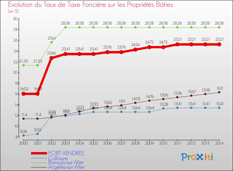 Evolution du taux de la taxe foncière sur le bati pour PORT-VENDRES et les communes proches de 2000 à 2014 Comparaison des taux de taxe foncière sur le bati pour PORT-VENDRES et les communes voisines de 2000 à 2014