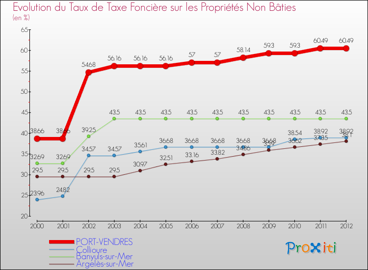 Evolution du taux de la taxe foncière sur les immeubles et terrains non batis pour PORT-VENDRES et les communes proches de 2000 à 2012 Comparaison des taux de la taxe foncière sur les immeubles et terrains non batis pour PORT-VENDRES et les communes voisines de 2000 à 2012