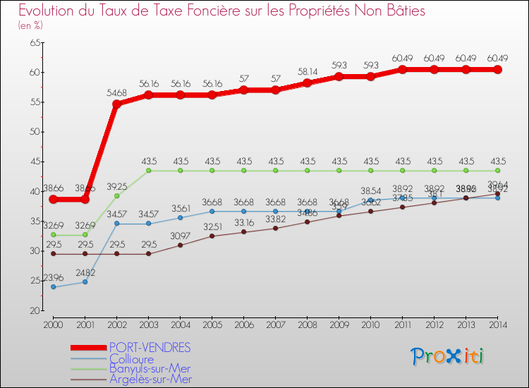 Evolution du taux de la taxe foncière sur les immeubles et terrains non batis pour PORT-VENDRES et les communes proches de 2000 à 2014 Comparaison des taux de la taxe foncière sur les immeubles et terrains non batis pour PORT-VENDRES et les communes voisines de 2000 à 2014