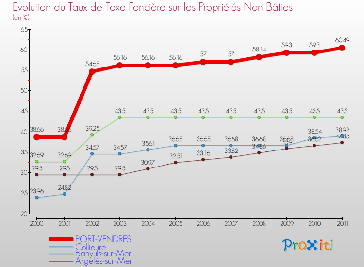 Evolution du taux de la taxe foncière sur les immeubles et terrains non batis pour PORT-VENDRES et les communes proches Comparaison des taux de la taxe foncière sur les immeubles et terrains non batis pour PORT-VENDRES et les communes voisines