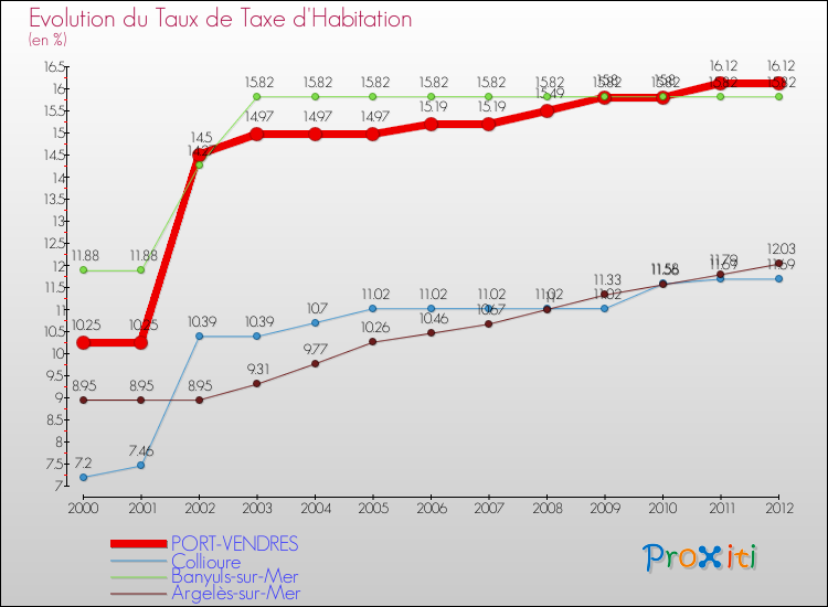 Evolution du taux de la taxe d'habitation pour PORT-VENDRES et les communes proches Comparaison des taux de la taxe d'habitation pour PORT-VENDRES et les communes voisines