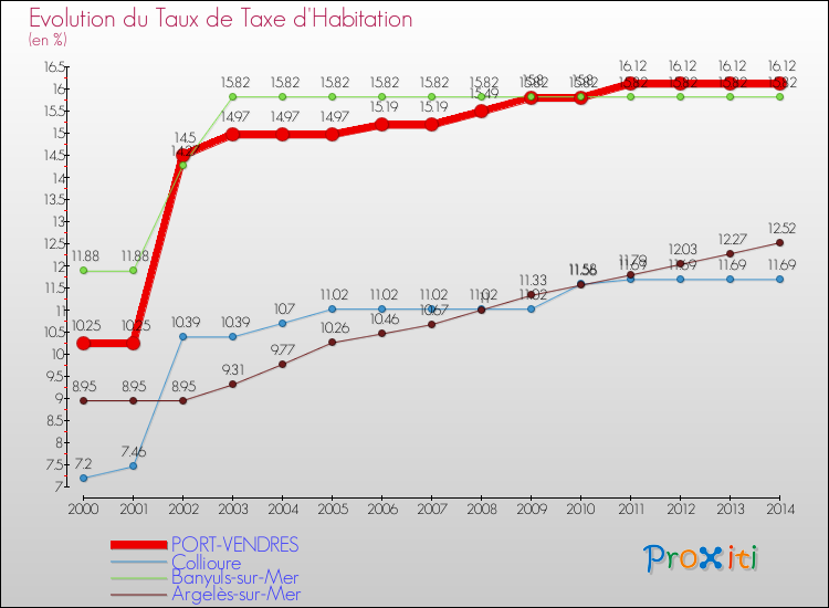 Evolution du taux de la taxe d'habitation pour PORT-VENDRES et les communes proches de 2000 à 2014 Comparaison des taux de la taxe d'habitation pour PORT-VENDRES et les communes voisines de 2000 à 2014