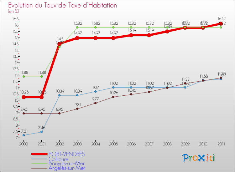 Evolution du taux de la taxe d'habitation pour PORT-VENDRES et les communes proches Comparaison des taux de la taxe d'habitation pour PORT-VENDRES et les communes voisines