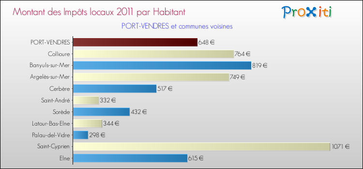 Montant des impôts locaux par Habitant pour PORT-VENDRES et les communes proches Comparaison des impôts locaux par habitant pour PORT-VENDRES et les communes voisines