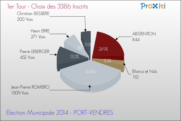Résultats par rapport aux inscrits au 1er Tour des Elections Municipales 2014 de la commune de PORT-VENDRES Elections Municipales 2014 - Résultats par rapport aux inscrits au 1er Tour pour la commune de PORT-VENDRES