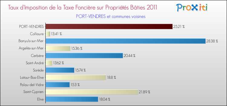 Taux d'imposition de la taxe foncière sur le bati 2011 pour PORT-VENDRES et les communes proches Comparaison des taux d'imposition de la taxe foncière sur le bati 2011 pour PORT-VENDRES et les communes voisines