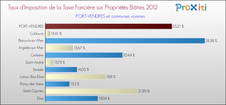 Taux d'imposition de la taxe foncière sur le bati 2012 pour PORT-VENDRES et les communes proches Comparaison des taux d'imposition de la taxe foncière sur le bati 2012 pour PORT-VENDRES et les communes voisines