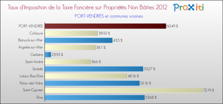 Taux d'imposition de la taxe foncière sur les immeubles et terrains non batis 2012 pour PORT-VENDRES et les communes proches Comparaison des taux d'imposition de la taxe foncière sur les immeubles et terrains non batis 2012 pour PORT-VENDRES et les communes voisines
