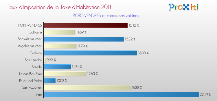 Taux d'imposition de la taxe d'habitation 2011 pour PORT-VENDRES et les communes proches Comparaison des taux d'imposition de la taxe d'habitation 2011 pour PORT-VENDRES et les communes voisines