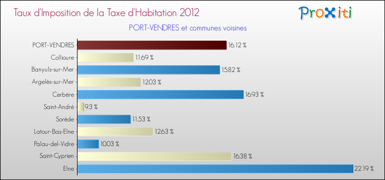 Taux d'imposition de la taxe d'habitation 2012 pour PORT-VENDRES et les communes proches Comparaison des taux d'imposition de la taxe d'habitation 2012 pour PORT-VENDRES et les communes voisines