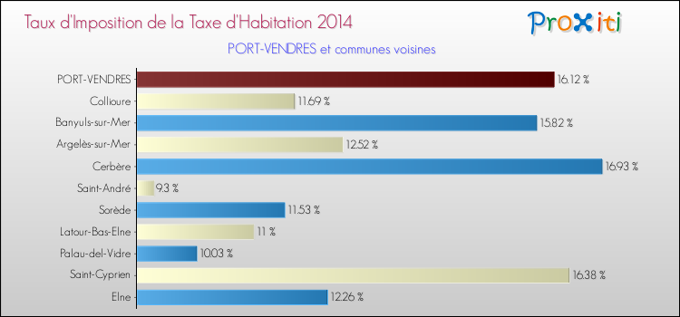 Taux d'imposition de la taxe d'habitation 2014 pour PORT-VENDRES et les communes proches Comparaison des taux d'imposition de la taxe d'habitation 2014 pour PORT-VENDRES et les communes voisines