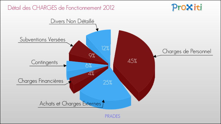 Décomposition des Charges de Fonctionnement 2012 de la commune de PRADES Charges de Fonctionnement 2012 pour la commune de PRADES