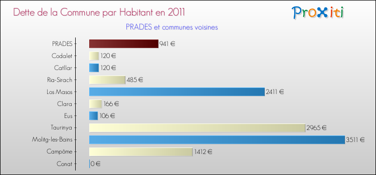 Dette par habitant de la commune en 2011 pour PRADES et les communes proches Comparaison de la dette par habitant de la commune en 2011 pour PRADES et les communes voisines