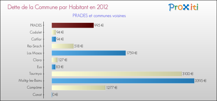 Dette par habitant de la commune en 2012 pour PRADES et les communes proches Comparaison de la dette par habitant de la commune en 2012 pour PRADES et les communes voisines