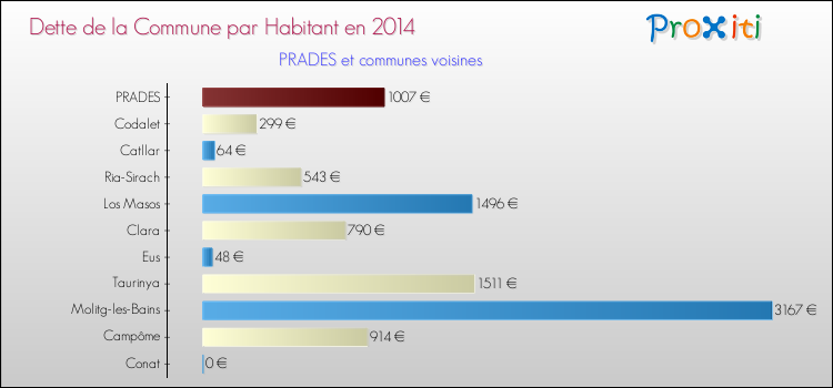 Dette par habitant de la commune en 2014 pour PRADES et les communes proches Comparaison de la dette par habitant de la commune en 2014 pour PRADES et les communes voisines