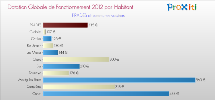 Montant des dotations globales de fonctionnement DGF par Habitant pour PRADES et les communes proches Comparaison des des dotations globales de fonctionnement DGF par habitant pour PRADES et les communes voisines