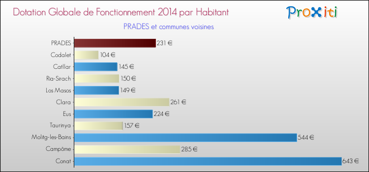 Montant des dotations globales de fonctionnement DGF par Habitant pour PRADES et les communes proches en 2014. Comparaison des des dotations globales de fonctionnement DGF par habitant pour PRADES et les communes voisines en 2014.