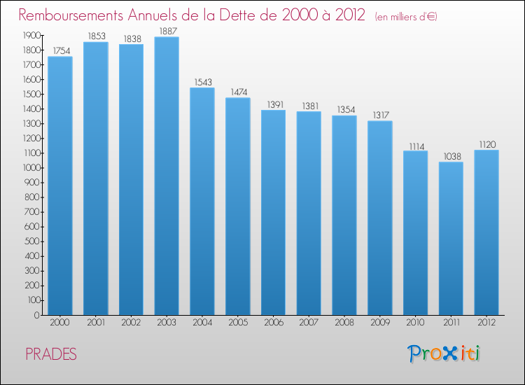 Evolution de l'annuité de la dette pour la commune de PRADES de 2000 à 2012 Annuités de la dette pour PRADES de 2000 à 2012