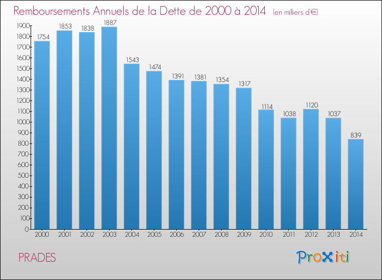 Evolution de l'annuité de la dette pour la commune de PRADES de 2000 à 2014 Annuités de la dette pour PRADES de 2000 à 2014