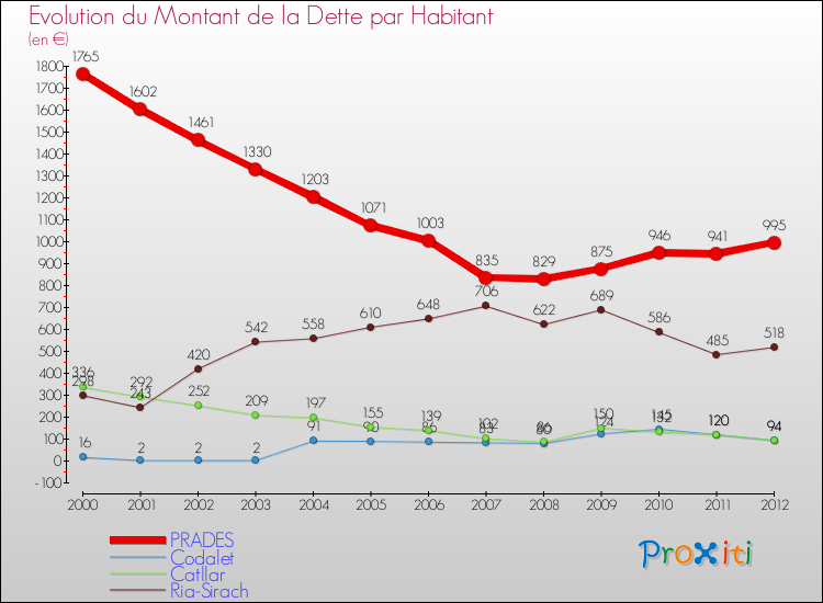 Evolution de la dette par habitant pour la commune de PRADES et les communes proches de 2000 à 2012 Comparaison de la dette par habitant pour PRADES et les communes voisines de 2000 à 2012