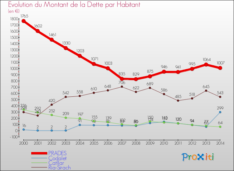 Evolution de la dette par habitant pour la commune de PRADES et les communes proches de 2000 à 2014 Comparaison de la dette par habitant pour PRADES et les communes voisines de 2000 à 2014