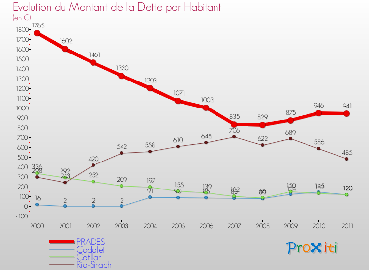 Evolution de la dette par habitant pour la commune de PRADES et les communes proches Comparaison de la dette par habitant pour PRADES et les communes voisines