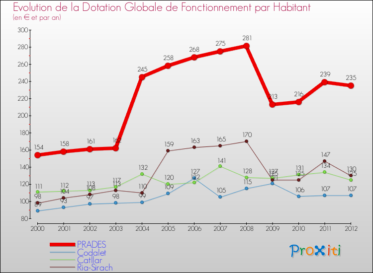 Evolution et montant de la dotation globale de fonctionnement par Habitant pour PRADES et les communes proches Comparaison des dotations globales de fonctionnement par habitant pour PRADES et les communes voisines