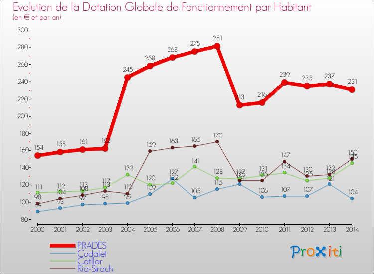 Evolution et montant de la dotation globale de fonctionnement par Habitant pour PRADES et les communes proches de 2000 à 2014. Comparaison des dotations globales de fonctionnement par habitant pour PRADES et les communes voisines de 2000 à 2014.