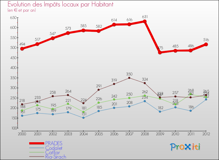 Evolution et montant des impôts locaux par Habitant pour PRADES et les communes proches Comparaison des impôts locaux par habitant pour PRADES et les communes voisines