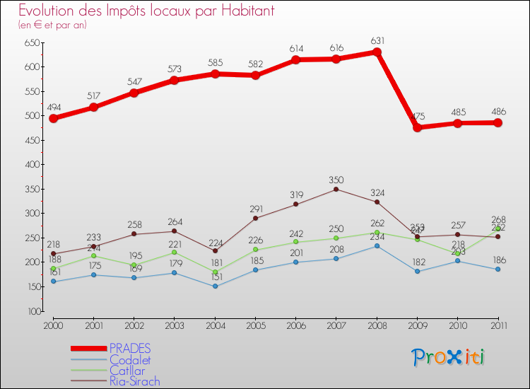 Evolution et montant des impôts locaux par Habitant pour PRADES et les communes proches Comparaison des impôts locaux par habitant pour PRADES et les communes voisines