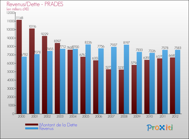Evolution comparée de la dette et des revenus pour la commune de PRADES de 2000 à 2012 Comparaison de la dette et des revenus pour PRADES de 2000 à 2012