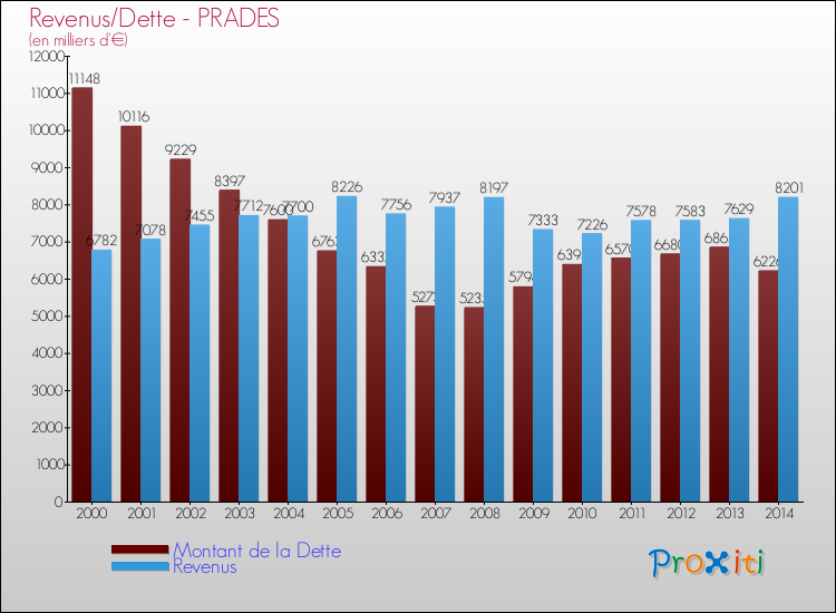 Evolution comparée de la dette et des revenus pour la commune de PRADES de 2000 à 2014 Comparaison de la dette et des revenus pour PRADES de 2000 à 2014