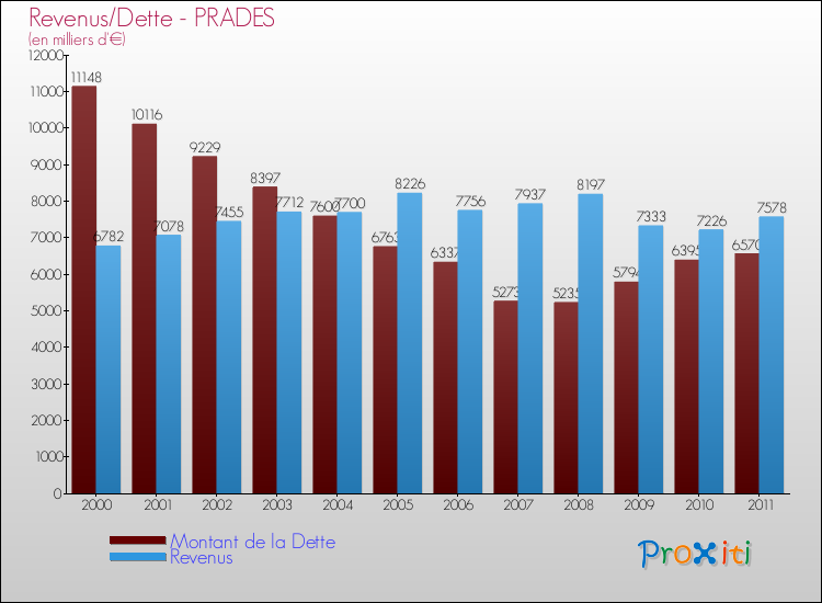 Evolution comparée de la dette et des revenus pour la commune de PRADES de 2000 à 2011 Comparaison de la dette et des revenus pour PRADES de 2000 à 2011