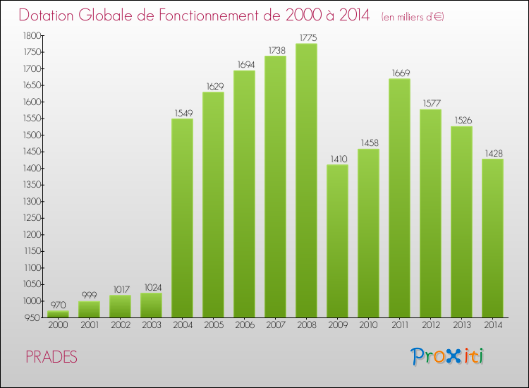 Evolution du montant de la Dotation Globale de Fonctionnement pour la commune de PRADES de 2000 à 2014 Evolution du montant de la Dotation Globale de Fonctionnement pour PRADES de 2000 à 2014