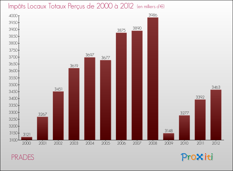 Evolution des Impôts Locaux pour la commune de PRADES de 2000 à 2012 Evolution des Impôts Locaux pour PRADES de 2000 à 2012