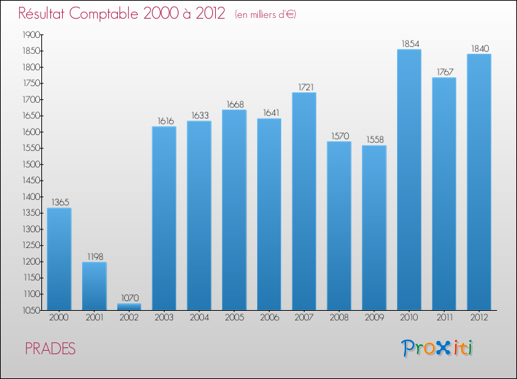 Evolution du résultat comptable pour la commune de PRADES de 2000 à 2012 Evolution du résultat comptable pour PRADES de 2000 à 2012