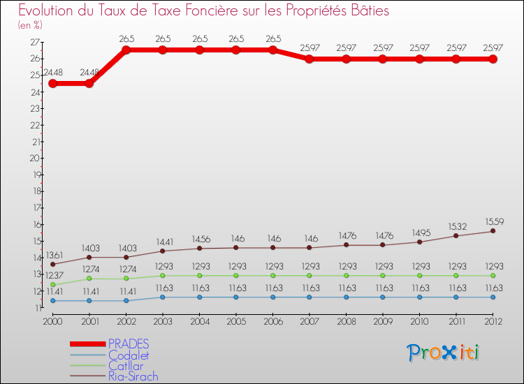 Evolution du taux de la taxe foncière sur le bati pour PRADES et les communes proches de 2000 à 2012 Comparaison des taux de taxe foncière sur le bati pour PRADES et les communes voisines de 2000 à 2012