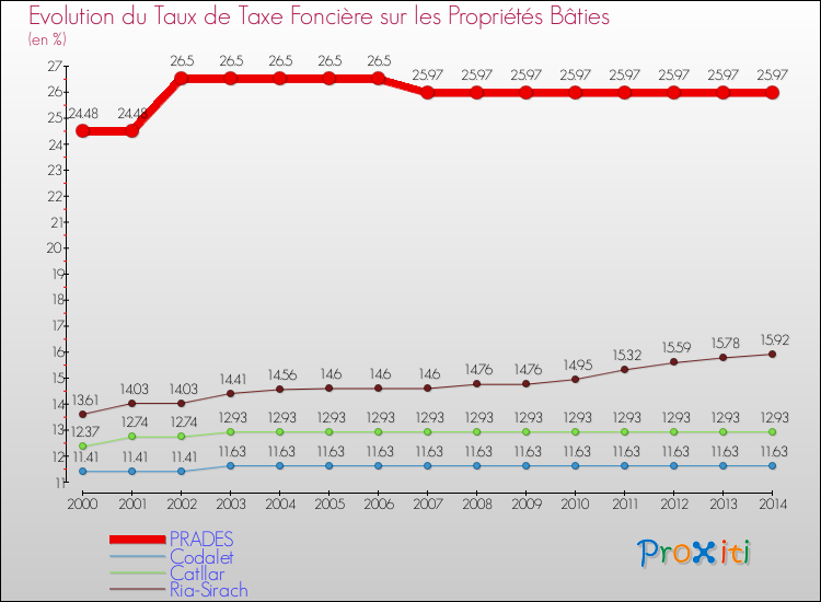 Evolution du taux de la taxe foncière sur le bati pour PRADES et les communes proches de 2000 à 2014 Comparaison des taux de taxe foncière sur le bati pour PRADES et les communes voisines de 2000 à 2014
