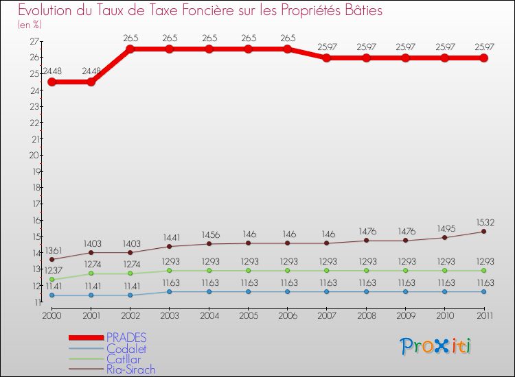 Evolution du taux de la taxe foncière sur le bati pour PRADES et les communes proches Comparaison des taux de taxe foncière sur le bati pour PRADES et les communes voisines