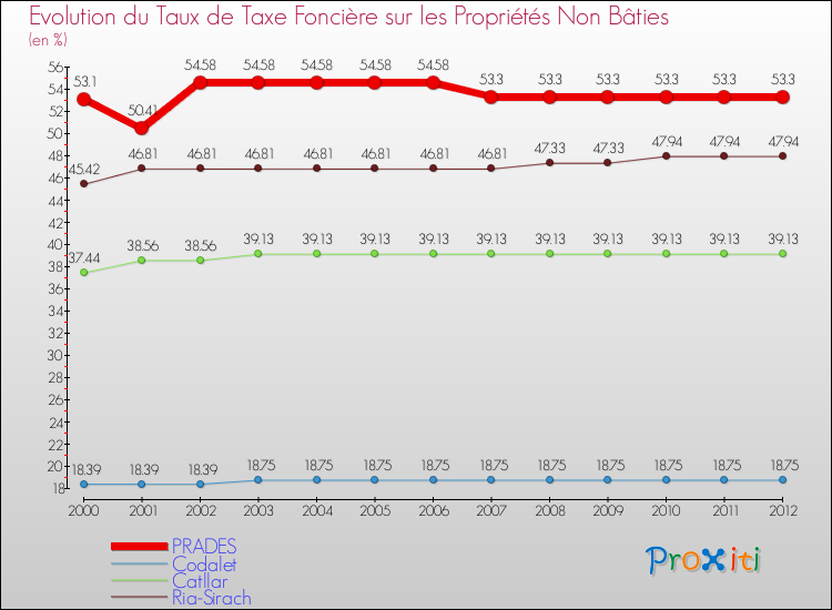 Evolution du taux de la taxe foncière sur les immeubles et terrains non batis pour PRADES et les communes proches de 2000 à 2012 Comparaison des taux de la taxe foncière sur les immeubles et terrains non batis pour PRADES et les communes voisines de 2000 à 2012