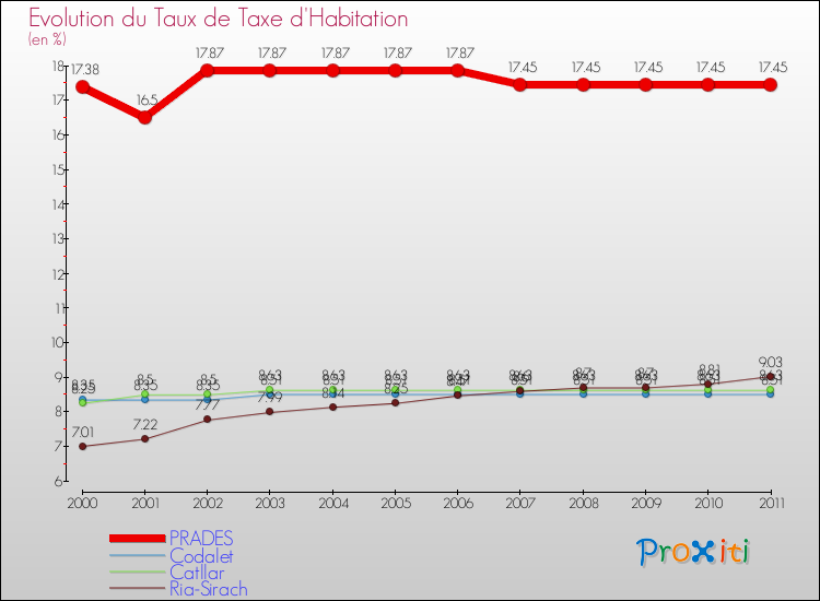 Evolution du taux de la taxe d'habitation pour PRADES et les communes proches Comparaison des taux de la taxe d'habitation pour PRADES et les communes voisines