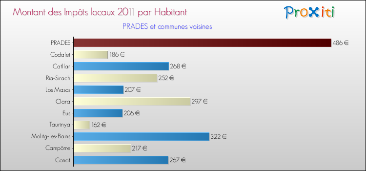 Montant des impôts locaux par Habitant pour PRADES et les communes proches Comparaison des impôts locaux par habitant pour PRADES et les communes voisines