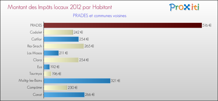 Montant des impôts locaux par Habitant pour PRADES et les communes proches Comparaison des impôts locaux par habitant pour PRADES et les communes voisines
