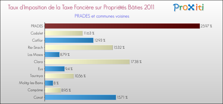Taux d'imposition de la taxe foncière sur le bati 2011 pour PRADES et les communes proches Comparaison des taux d'imposition de la taxe foncière sur le bati 2011 pour PRADES et les communes voisines