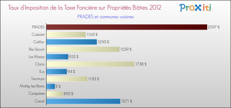 Taux d'imposition de la taxe foncière sur le bati 2012 pour PRADES et les communes proches Comparaison des taux d'imposition de la taxe foncière sur le bati 2012 pour PRADES et les communes voisines